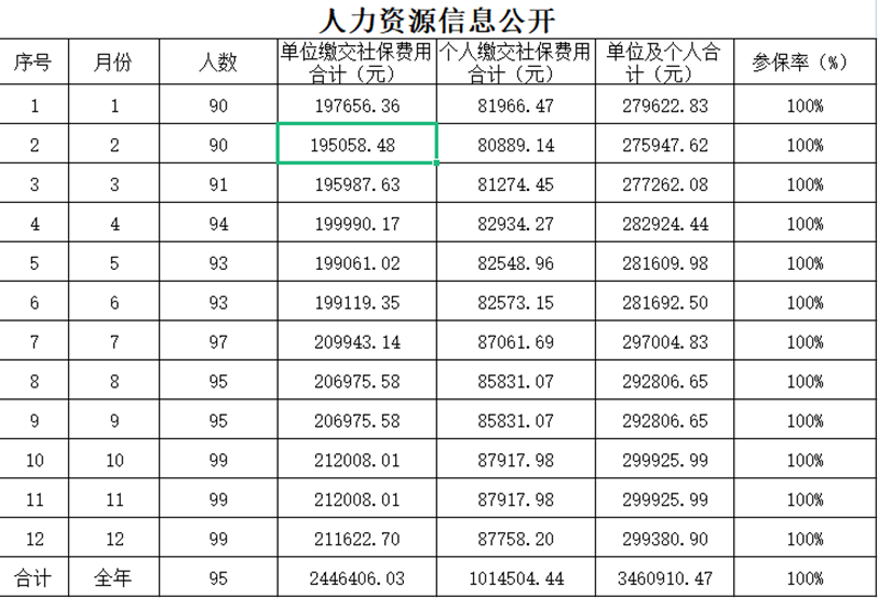 集團(tuán)人力資源部2021年度人力資源信息公開_副本.png