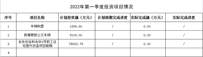 公交一公司2022年第一季度投資項(xiàng)目情況_副本.png 公交一公司2022年第一季度投資項(xiàng)目情況_副本.png