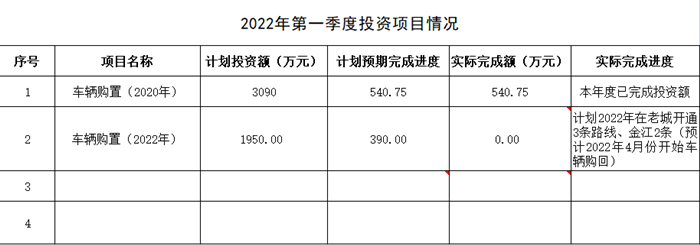2022年第一季度投資項(xiàng)目情況表_副本.png 2022年第一季度投資項(xiàng)目情況表_副本.png