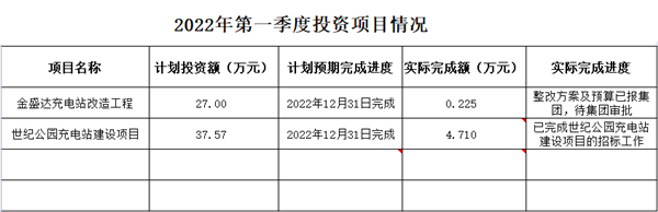 新能源公司2022年第一季度投資項(xiàng)目情況_副本.png 新能源公司2022年第一季度投資項(xiàng)目情況_副本.png