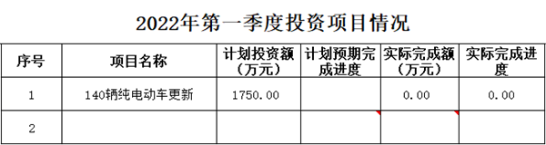 第一季度投資項(xiàng)目情況_副本.png 第一季度投資項(xiàng)目情況_副本.png